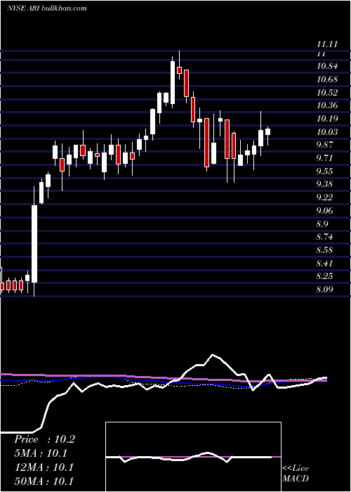  weekly chart ApolloCommercial