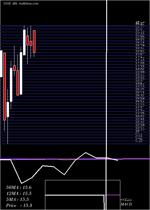  monthly chart AmericanRealty