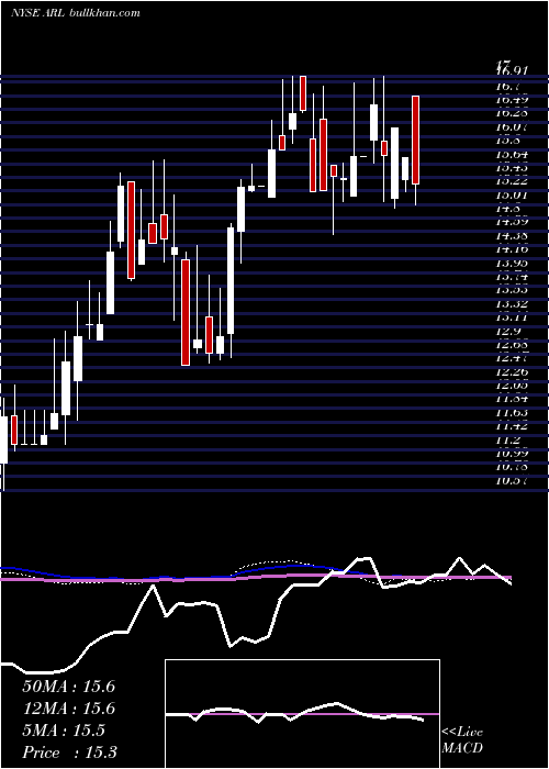  weekly chart AmericanRealty