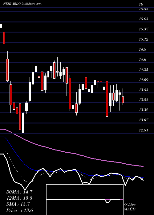 Daily chart ArloTechnologies