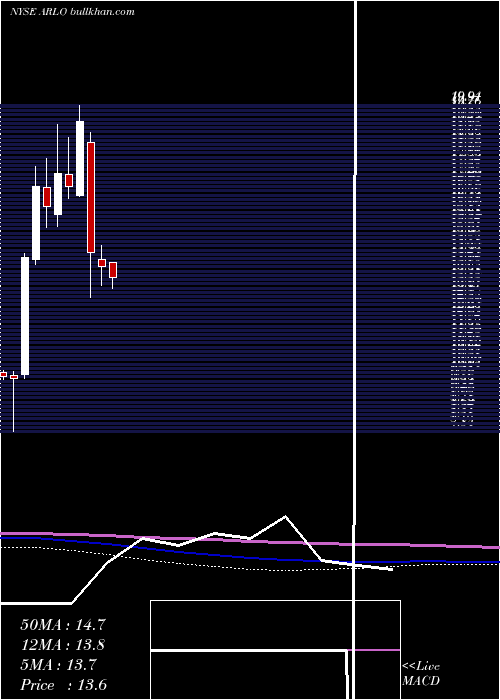  monthly chart ArloTechnologies