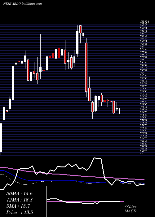  weekly chart ArloTechnologies