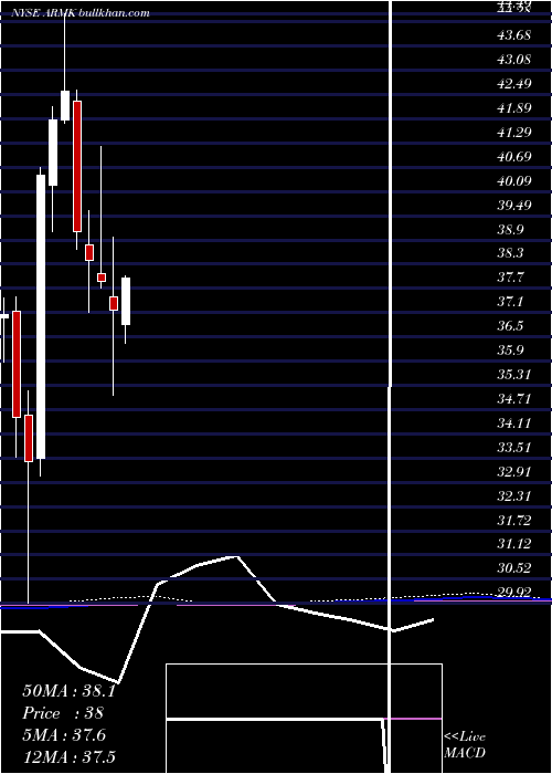  monthly chart Aramark