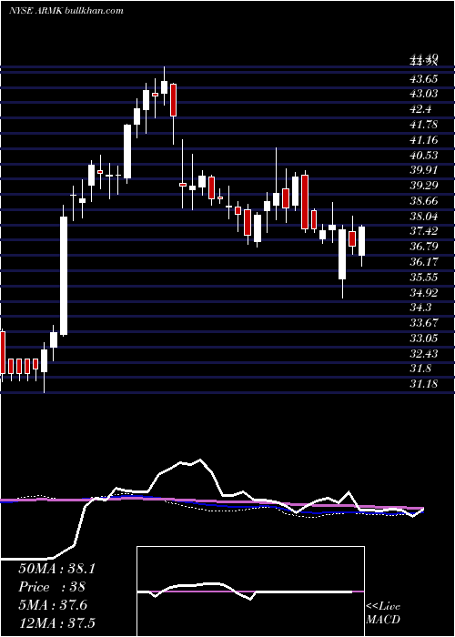  weekly chart Aramark