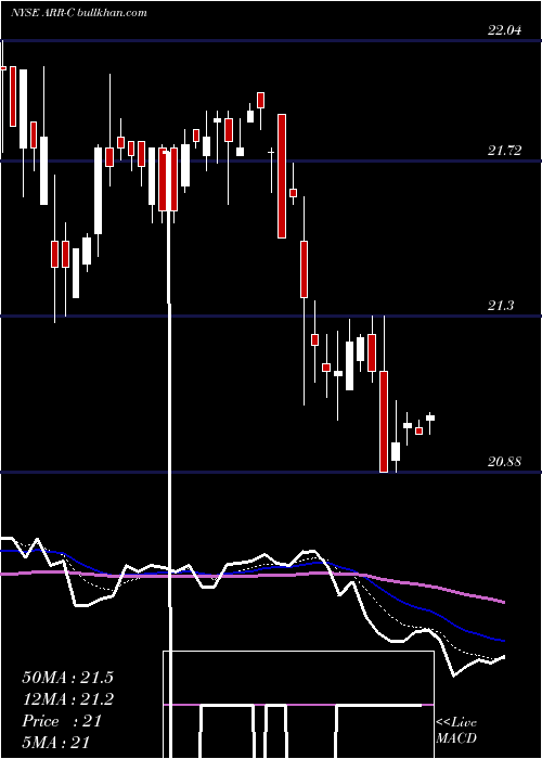  Daily chart ArmourResidential
