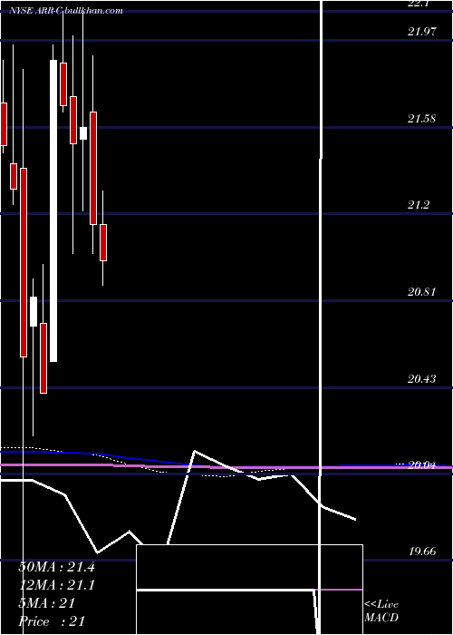  monthly chart ArmourResidential