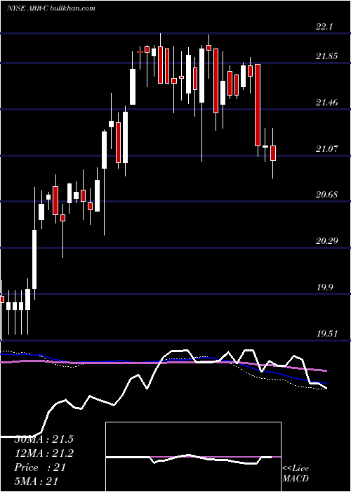  weekly chart ArmourResidential