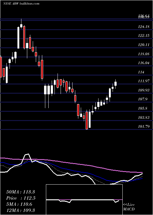  Daily chart ArrowElectronics