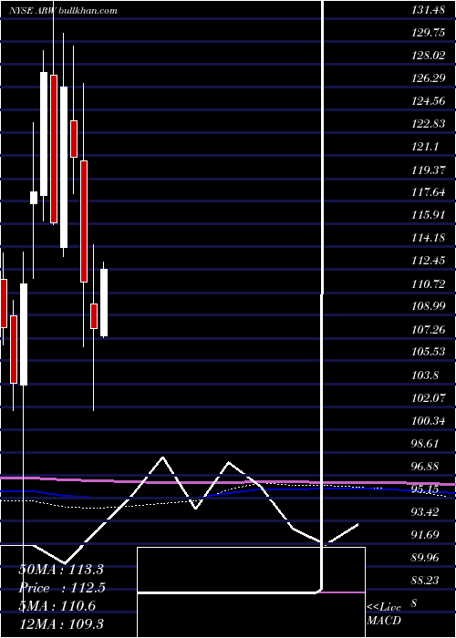  monthly chart ArrowElectronics