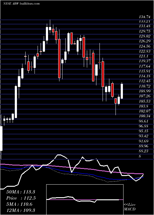  weekly chart ArrowElectronics