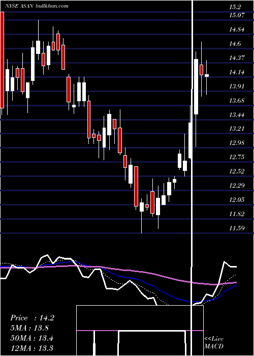  Daily chart AsanaInc