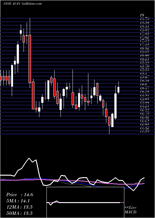  weekly chart AsanaInc