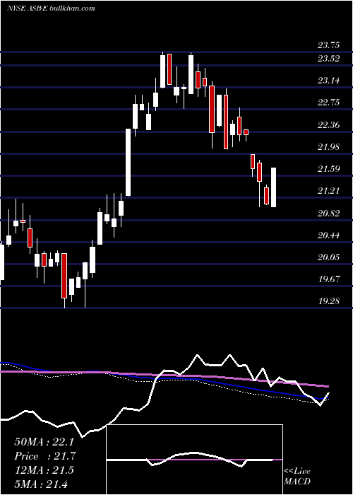  weekly chart AssociatedBanc