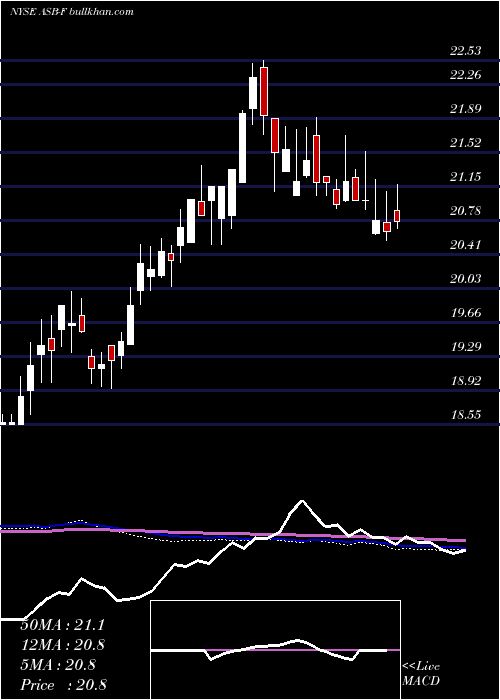  weekly chart AssociatedBanc