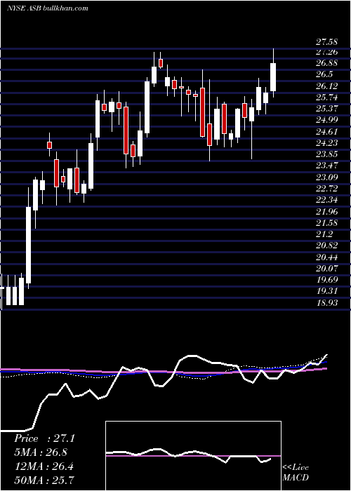  weekly chart AssociatedBanc