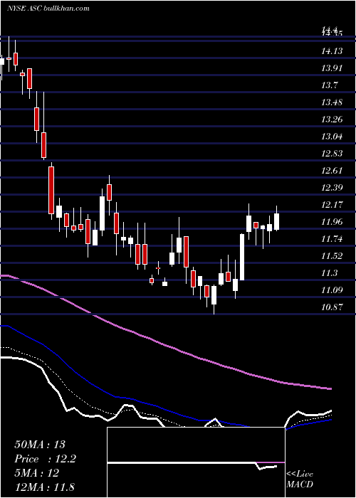  Daily chart ArdmoreShipping