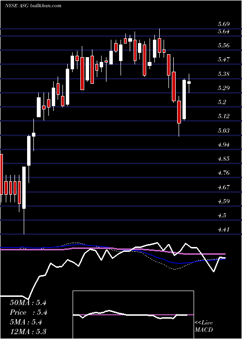  weekly chart LibertyAll