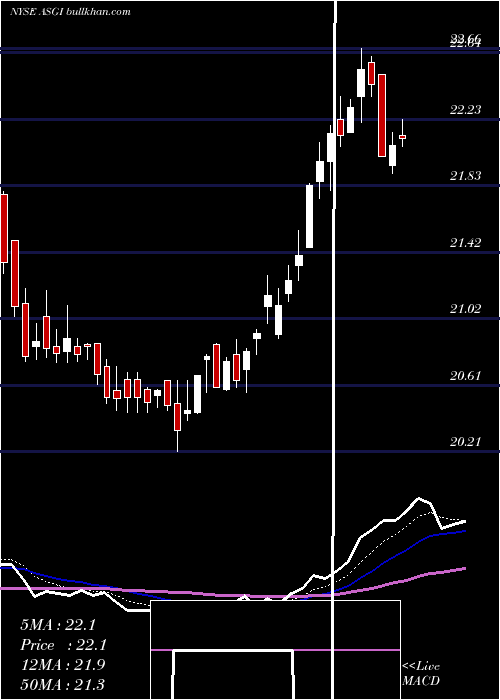  Daily chart AberdeenStandard