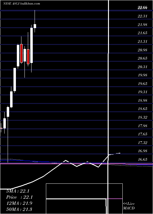  monthly chart AberdeenStandard