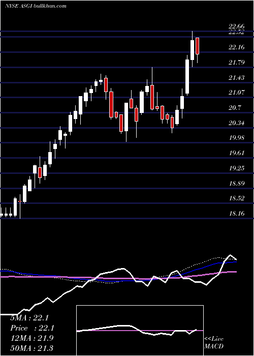  weekly chart AberdeenStandard