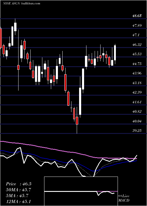  Daily chart AsgnIncorporated