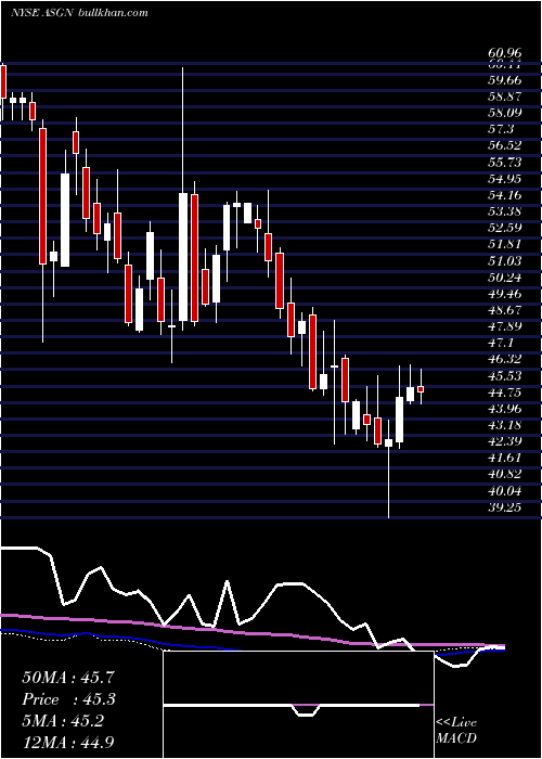  weekly chart AsgnIncorporated