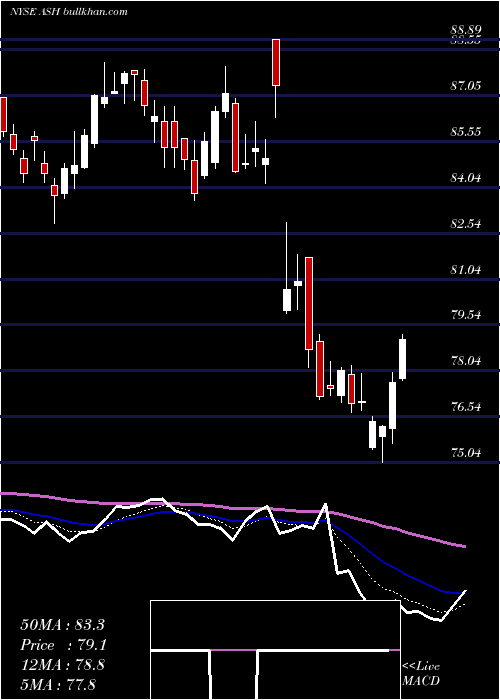  Daily chart AshlandGlobal