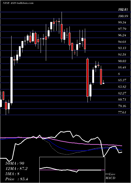  weekly chart AshlandGlobal