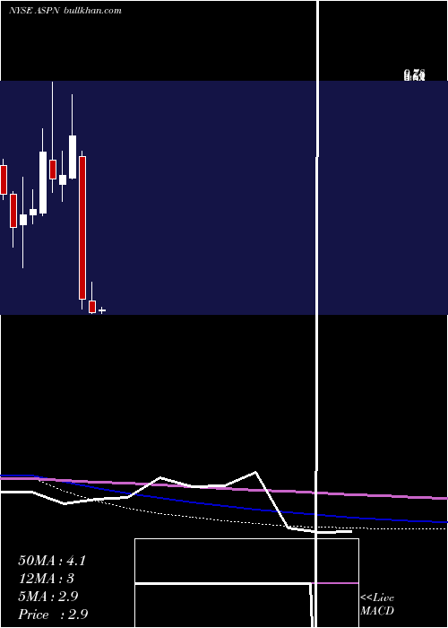  monthly chart AspenAerogels