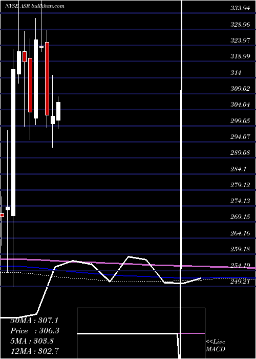  monthly chart GrupoAeroportuario