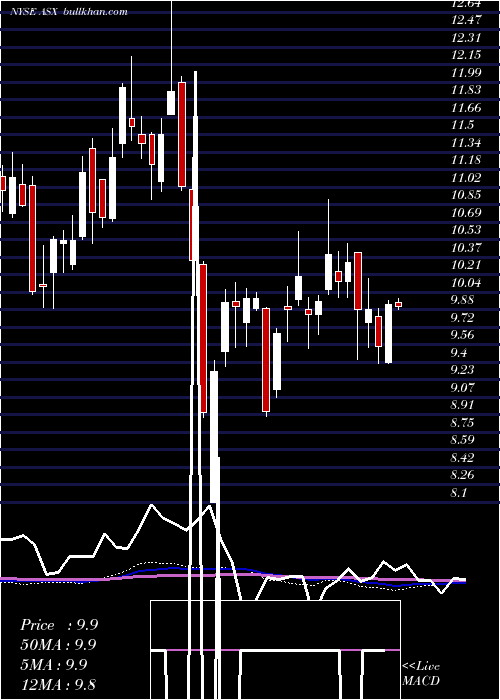  weekly chart AseTechnology