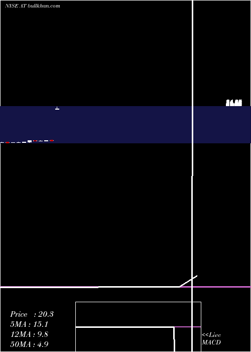  monthly chart AtlanticPower
