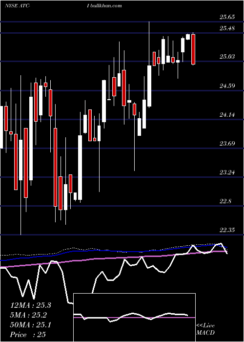  weekly chart AtlasCorp