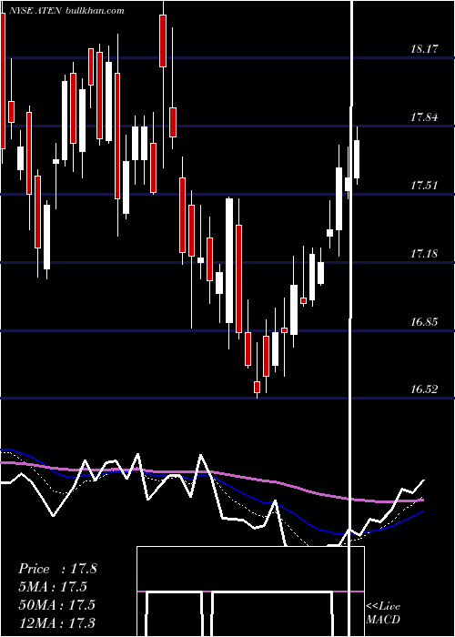  Daily chart A10Networks