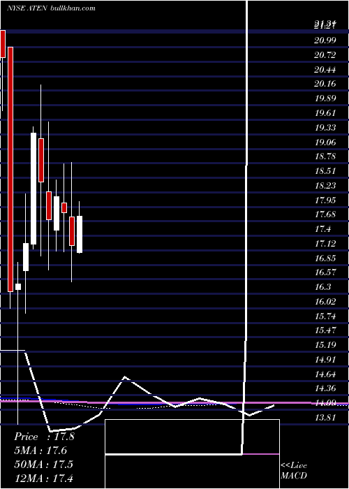  monthly chart A10Networks