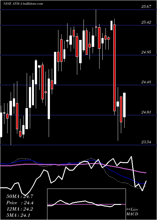  weekly chart AtheneHld