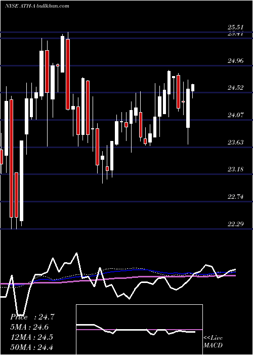  weekly chart AtheneHld