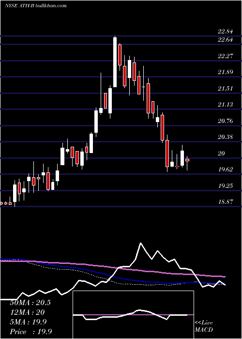  weekly chart AntahHlds