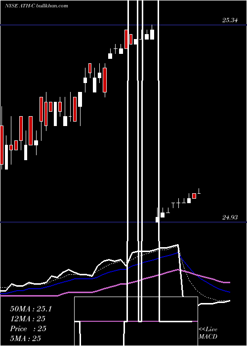  Daily chart AtheneHldg