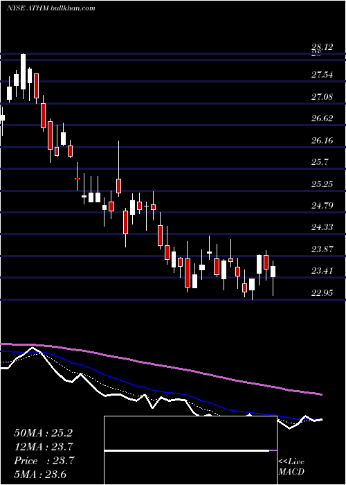  Daily chart AutohomeInc