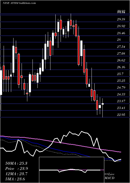  weekly chart AutohomeInc