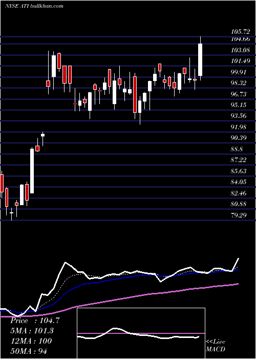  Daily chart AlleghenyTechnologies