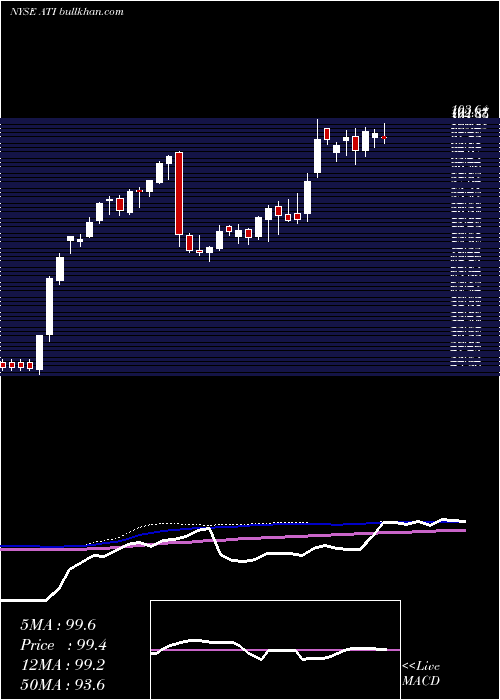  weekly chart AlleghenyTechnologies