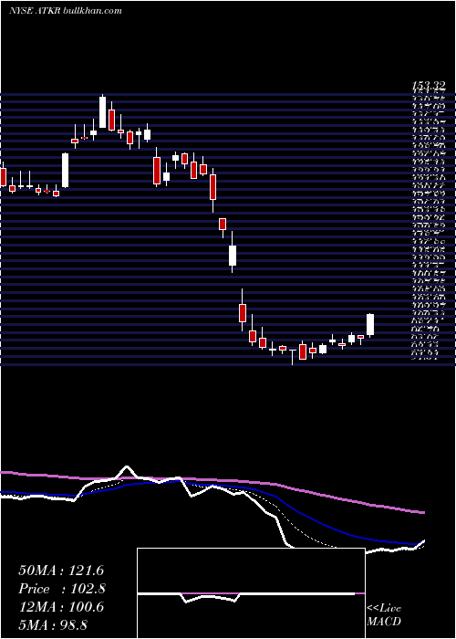  Daily chart AtkoreInternational