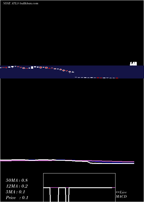  Daily chart AtlasEnergy