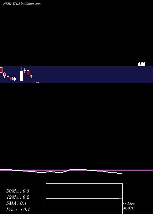  monthly chart AtlasEnergy