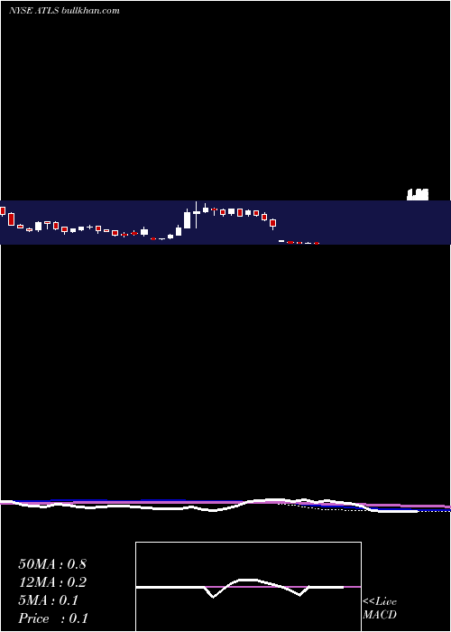  weekly chart AtlasEnergy
