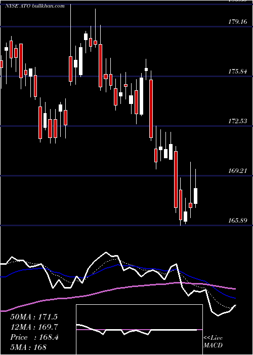  Daily chart AtmosEnergy