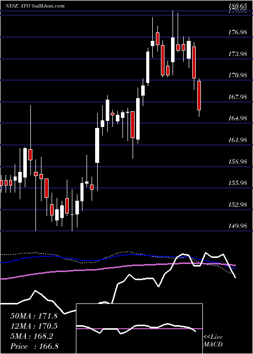  weekly chart AtmosEnergy