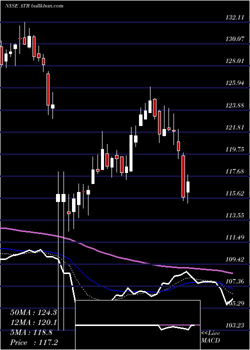  Daily chart AptargroupInc